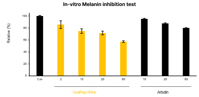 In-vitro Melanin inhibition test