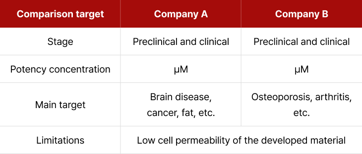 Comparison with other delivery peptide technologies