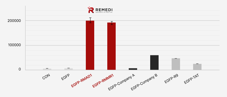 Comparison with other delivery peptide technologies